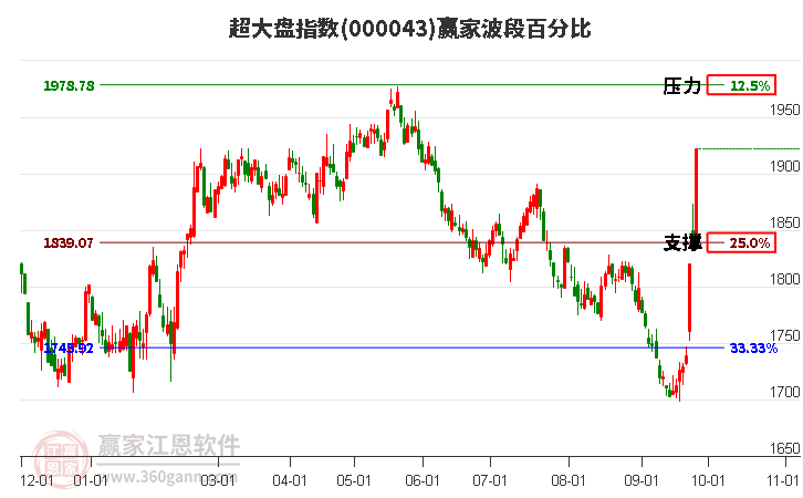 超大盘指数赢家波段百分比工具