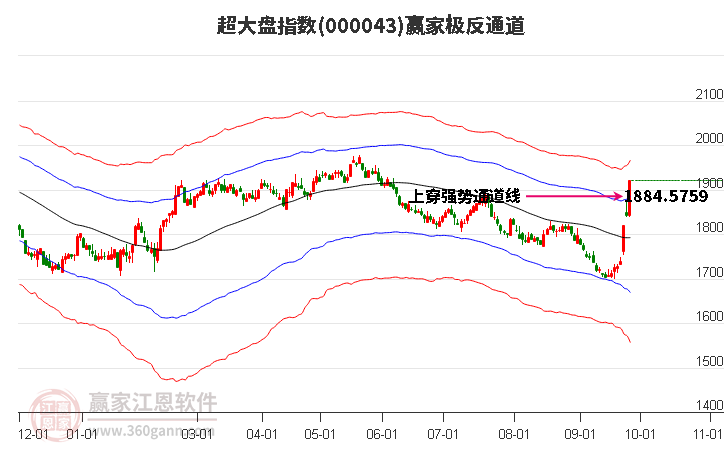 000043超大盘赢家极反通道工具