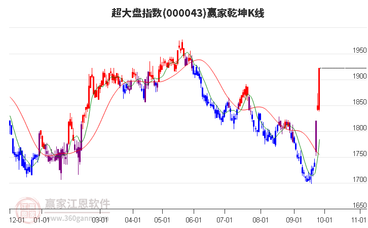 000043超大盘赢家乾坤K线工具