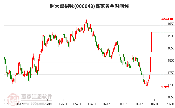 超大盘指数赢家黄金时间周期线工具