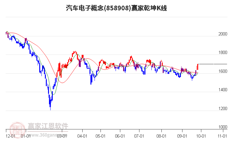 858908汽车电子赢家乾坤K线工具