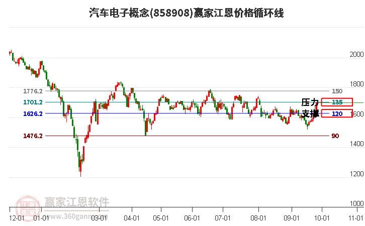 汽车电子概念江恩价格循环线工具