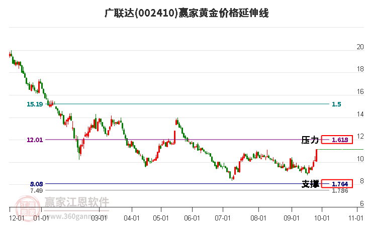 002410广联达黄金价格延伸线工具