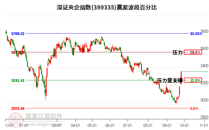 深证央企指数赢家波段百分比工具