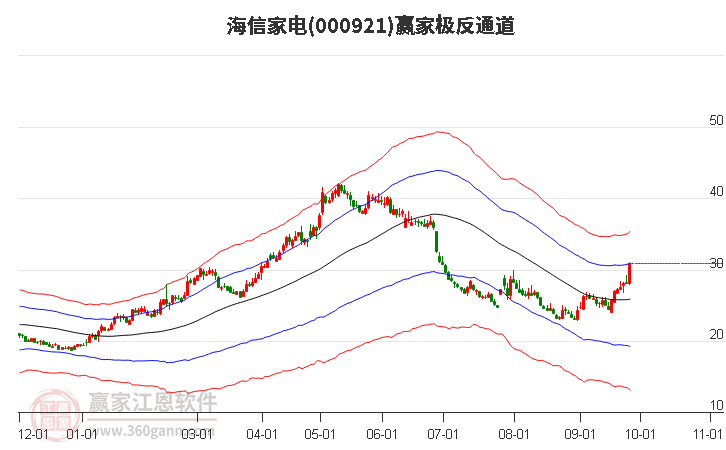 000921海信家电赢家极反通道工具