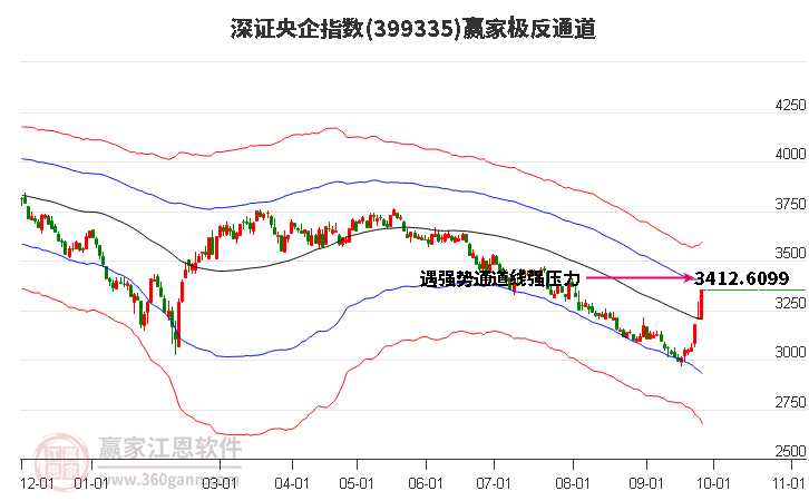 399335深证央企赢家极反通道工具