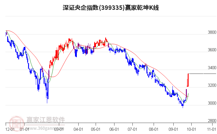 399335深证央企赢家乾坤K线工具