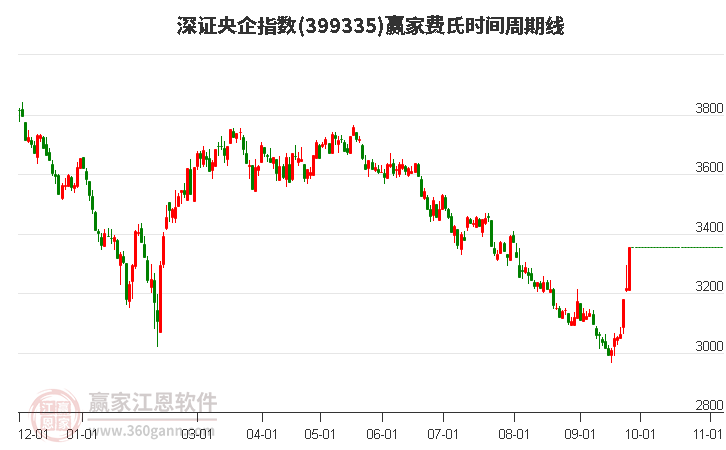 深证央企指数赢家费氏时间周期线工具