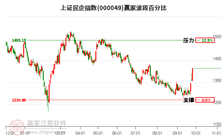 上证民企指数赢家波段百分比工具