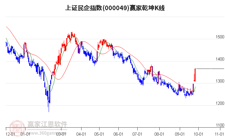 000049上证民企赢家乾坤K线工具