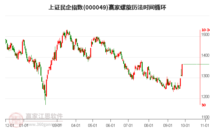 上证民企指数赢家螺旋历法时间循环工具