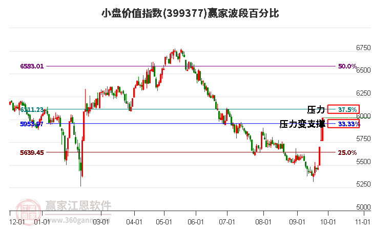 小盘价值指数赢家波段百分比工具