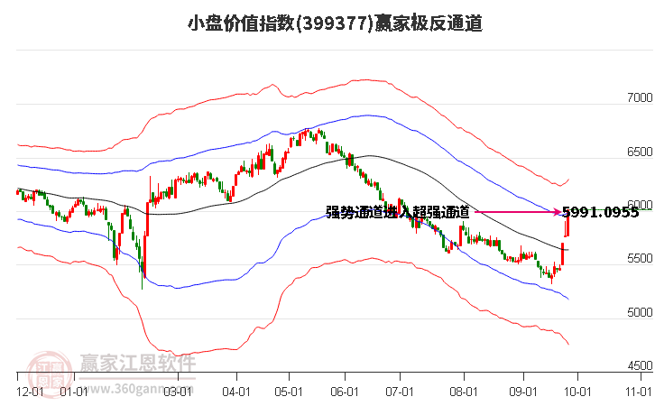 399377小盘价值赢家极反通道工具