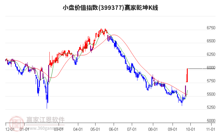 399377小盘价值赢家乾坤K线工具