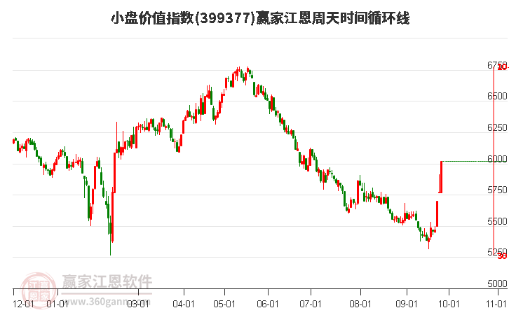 小盘价值指数赢家江恩周天时间循环线工具