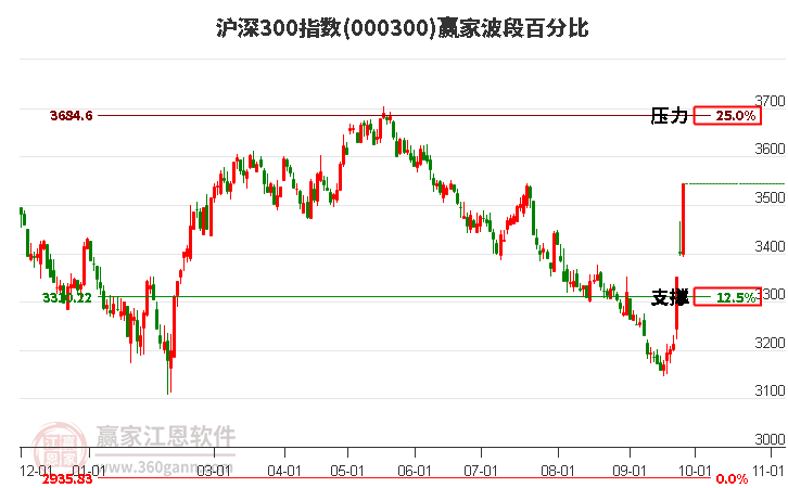 沪深300指数赢家波段百分比工具