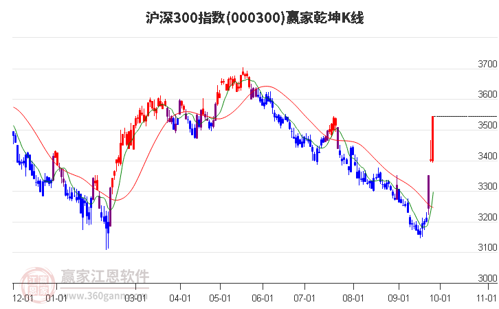 000300沪深300赢家乾坤K线工具