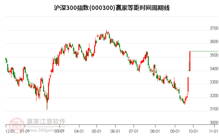 沪深300指数赢家等距时间周期线工具