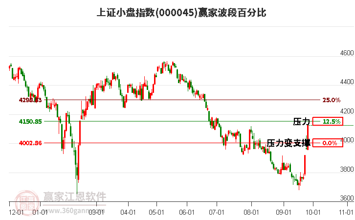 上证小盘指数赢家波段百分比工具