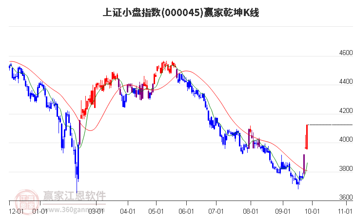 000045上证小盘赢家乾坤K线工具