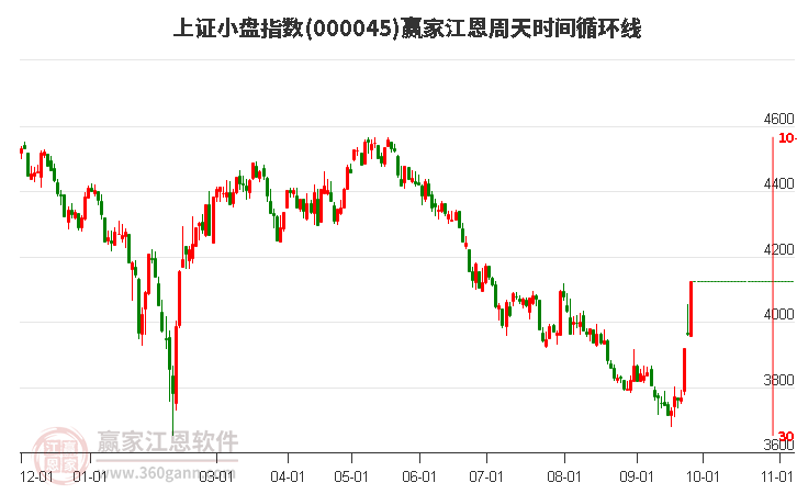 上证小盘指数赢家江恩周天时间循环线工具