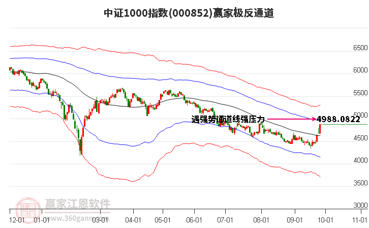 000852中證1000贏家極反通道工具