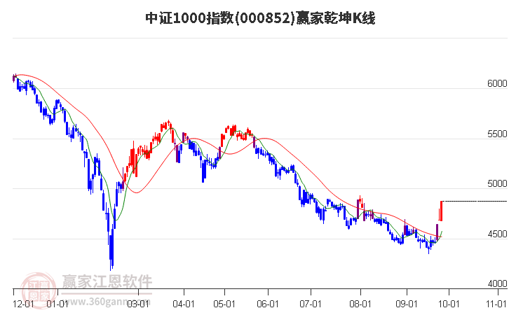 000852中證1000贏家乾坤K線工具