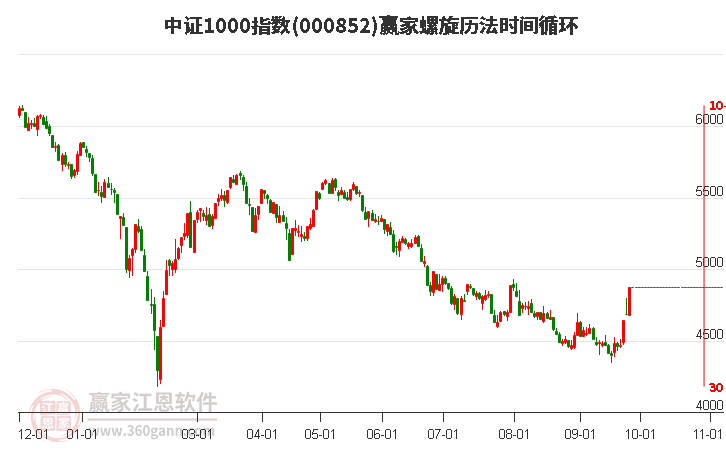 中證1000指數(shù)贏家螺旋歷法時間循環(huán)工具