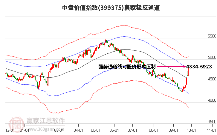 399375中盤價值贏家極反通道工具