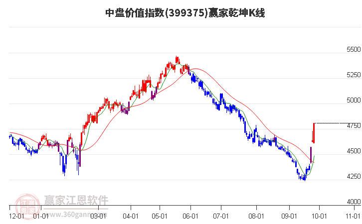 399375中盤價值贏家乾坤K線工具