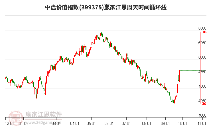 中盤價值指數(shù)贏家江恩周天時間循環(huán)線工具
