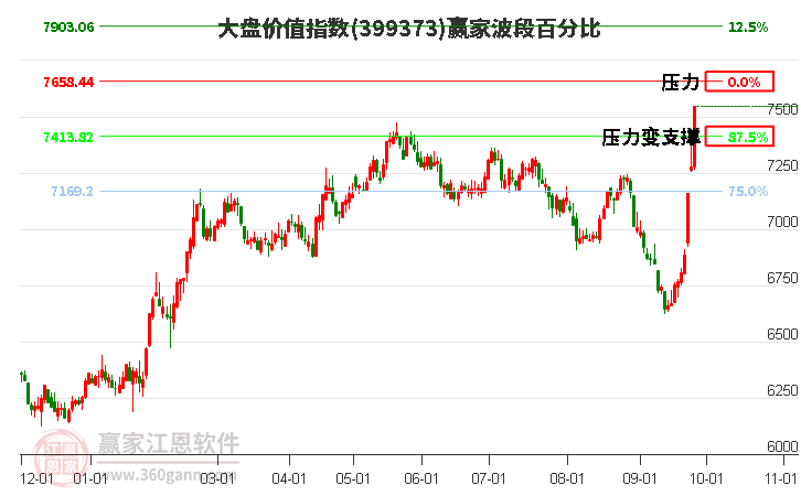 大盘价值指数赢家波段百分比工具