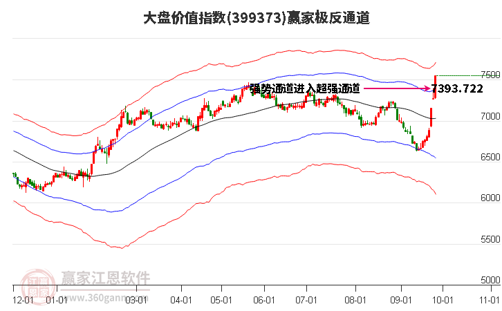 399373大盘价值赢家极反通道工具