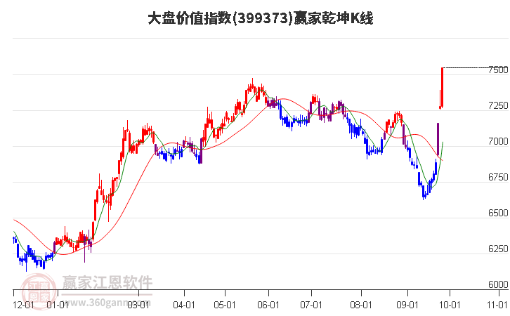 399373大盘价值赢家乾坤K线工具