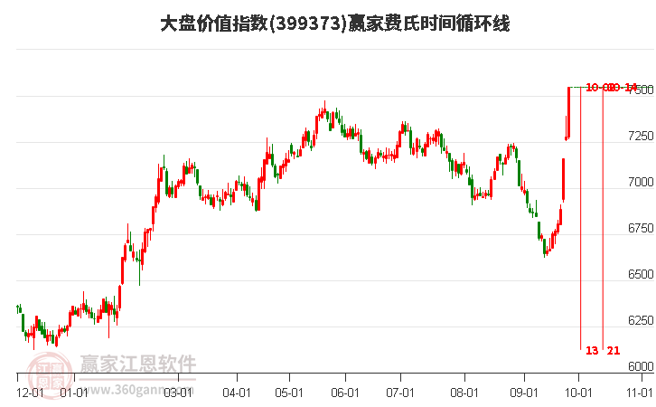 大盘价值指数赢家费氏时间循环线工具