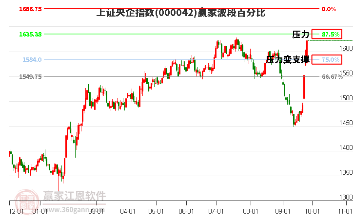 上证央企指数赢家波段百分比工具