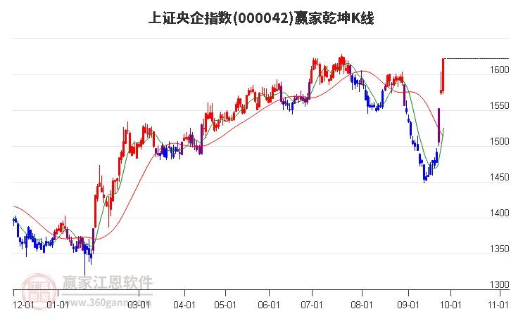 000042上证央企赢家乾坤K线工具