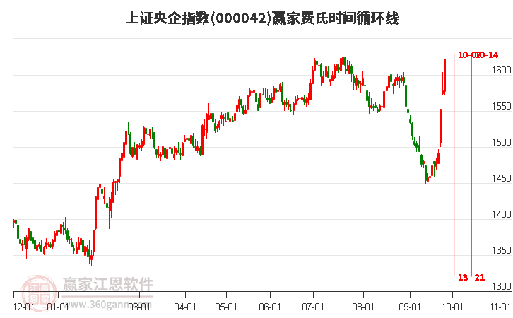 上证央企指数赢家费氏时间循环线工具