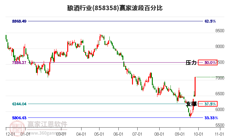 酿酒行业赢家波段百分比工具