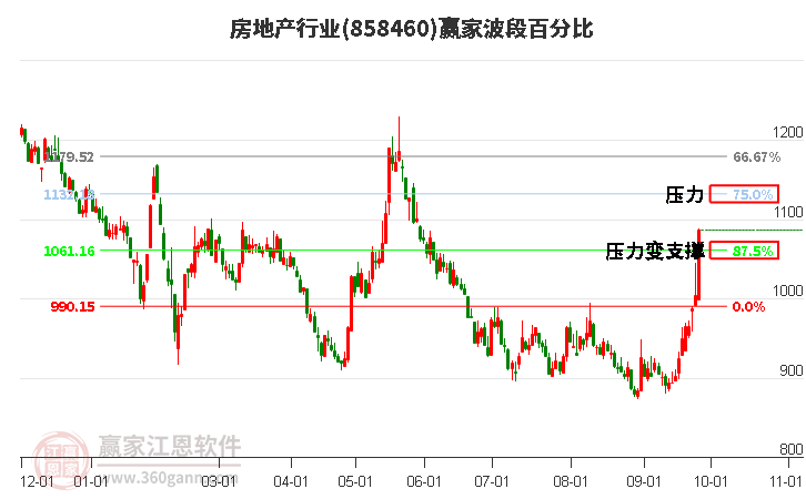 房地产行业赢家波段百分比工具