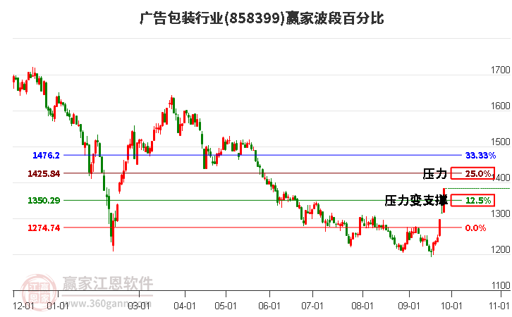 广告包装行业赢家波段百分比工具