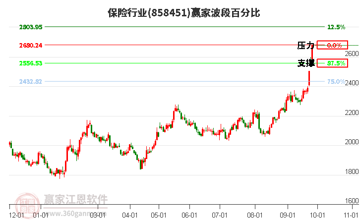 保险行业赢家波段百分比工具