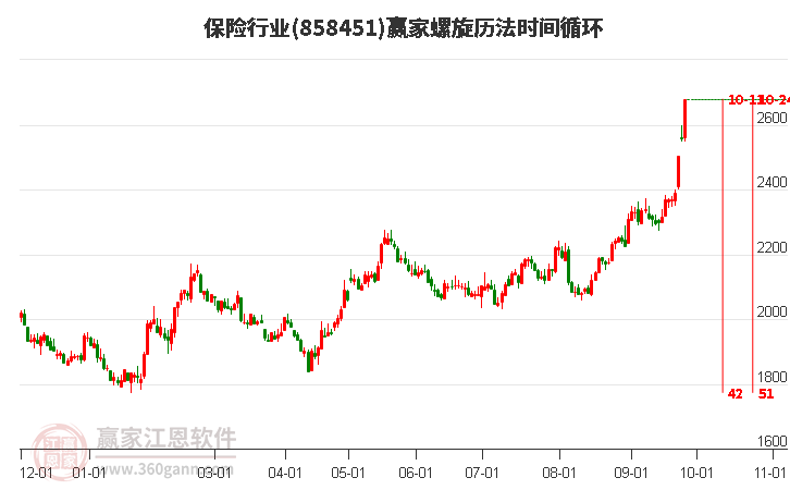 保险行业赢家螺旋历法时间循环工具