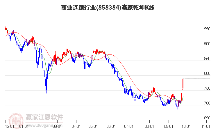 858384商业连锁赢家乾坤K线工具