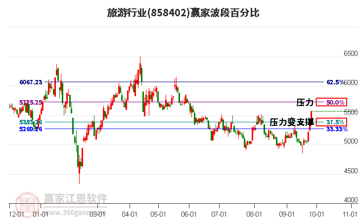 旅游行业赢家波段百分比工具