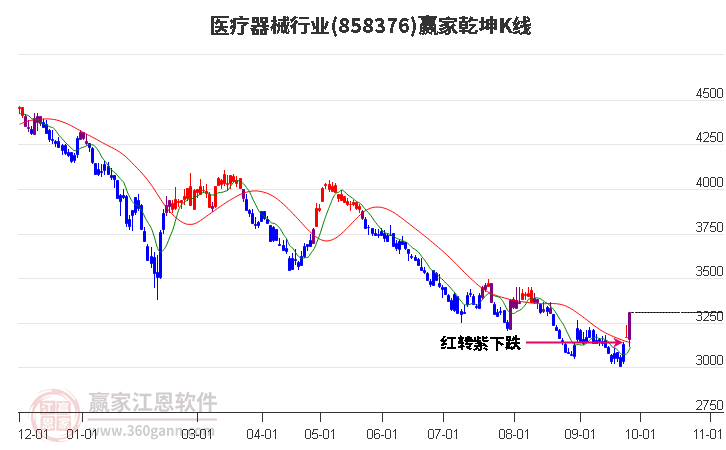 858376医疗器械赢家乾坤K线工具