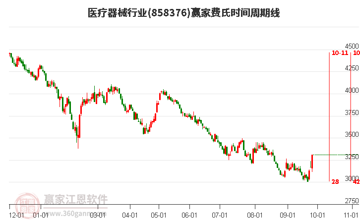 医疗器械行业赢家费氏时间周期线工具