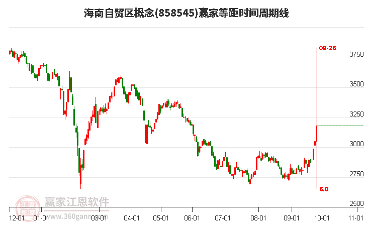 海南自贸区概念赢家等距时间周期线工具