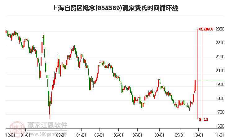 上海自贸区概念赢家费氏时间循环线工具