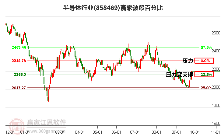 半导体行业赢家波段百分比工具